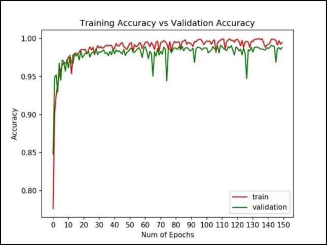 training accuracy vs validation accuracy