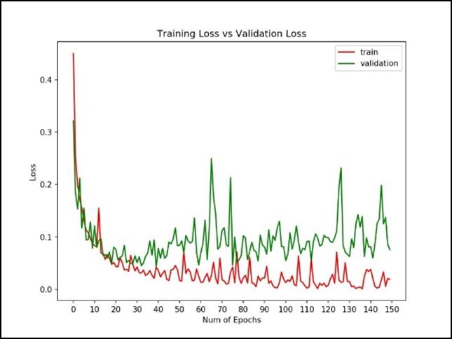 training loss vs validation loss